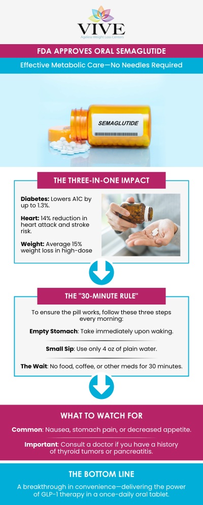 Oral semaglutide is the first FDA-approved GLP-1 pill for weight loss, offering a convenient and non-invasive alternative to injectable weight loss treatments. At Vive Ageless Weight Loss Center, Dr. Rafael Olartecoechea offers oral semaglutide to help patients manage their weight effectively. This groundbreaking treatment works by regulating appetite, increasing satiety, and improving insulin sensitivity, making it a powerful tool for weight loss and metabolic health. You can contact us or book an online appointment for both of our locations. Our clinics are located at two locations in Coral Gables, FL, and Pinecrest, FL.